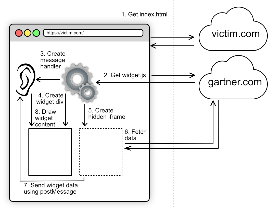 Ordinary data flow for the Gartner Peer Insights widget